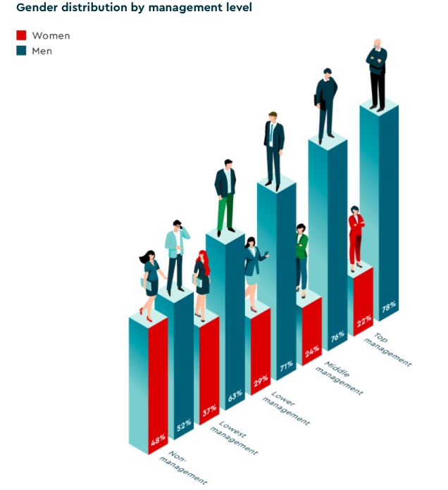 Gender Equality in Business